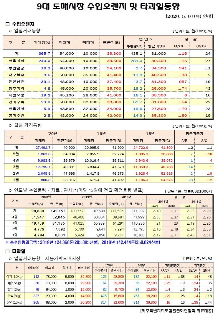 [수입오렌지&타과일]9대도매시장 경락가격(5/07)