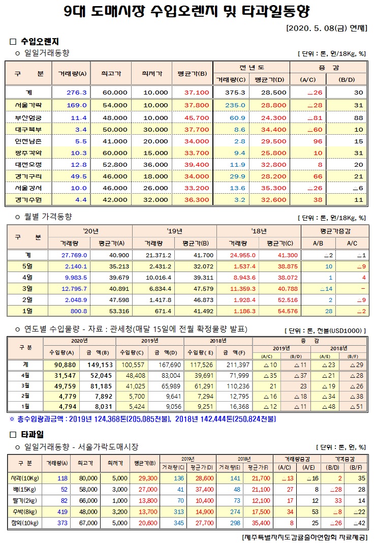 [수입오렌지&타과일]9대도매시장 경락가격(5/08)