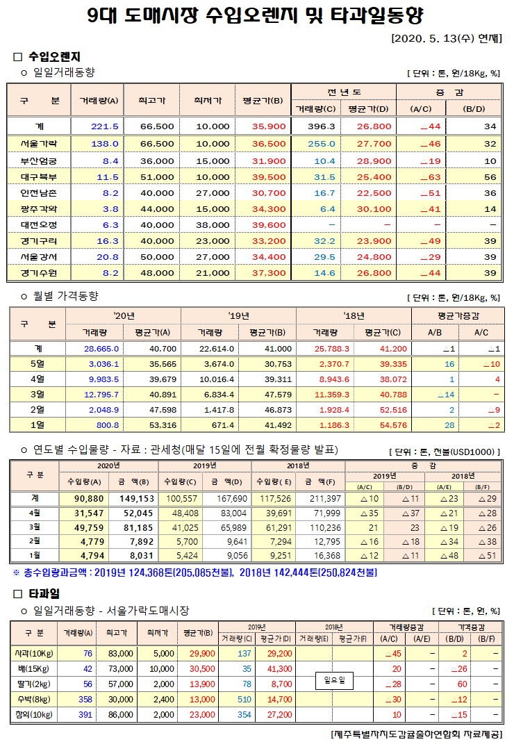 [수입오렌지&타과일]9대도매시장 경락가격(5/13)