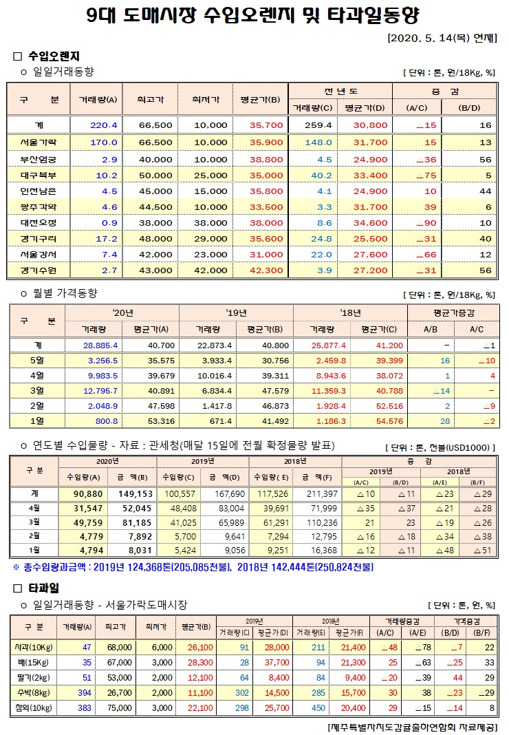 [수입오렌지&타과일]9대도매시장 경락가격(5/14)