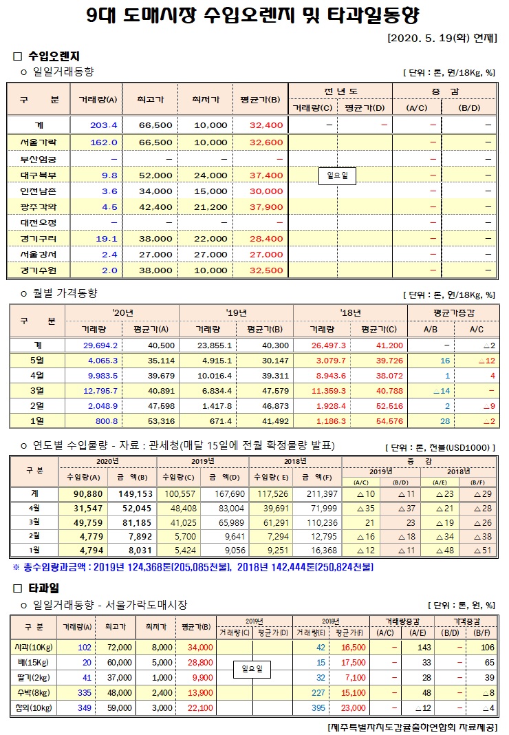 [수입오렌지&타과일]9대도매시장 경락가격(5/19)