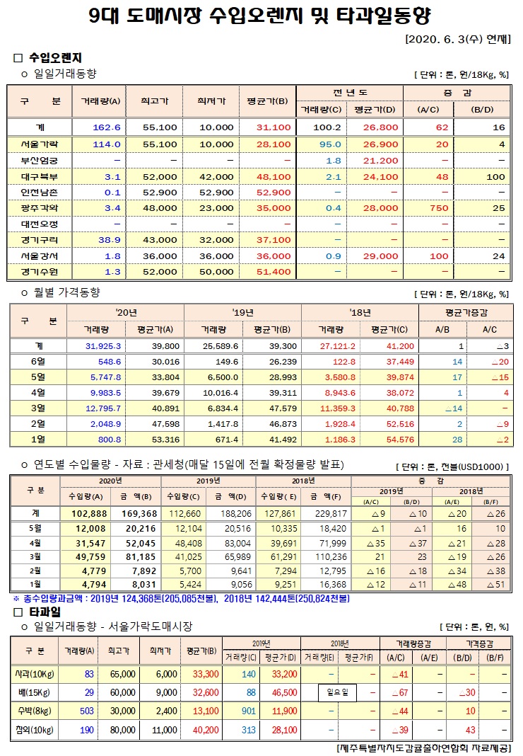 [수입오렌지&타과일]9대도매시장 경락가격(6/03)