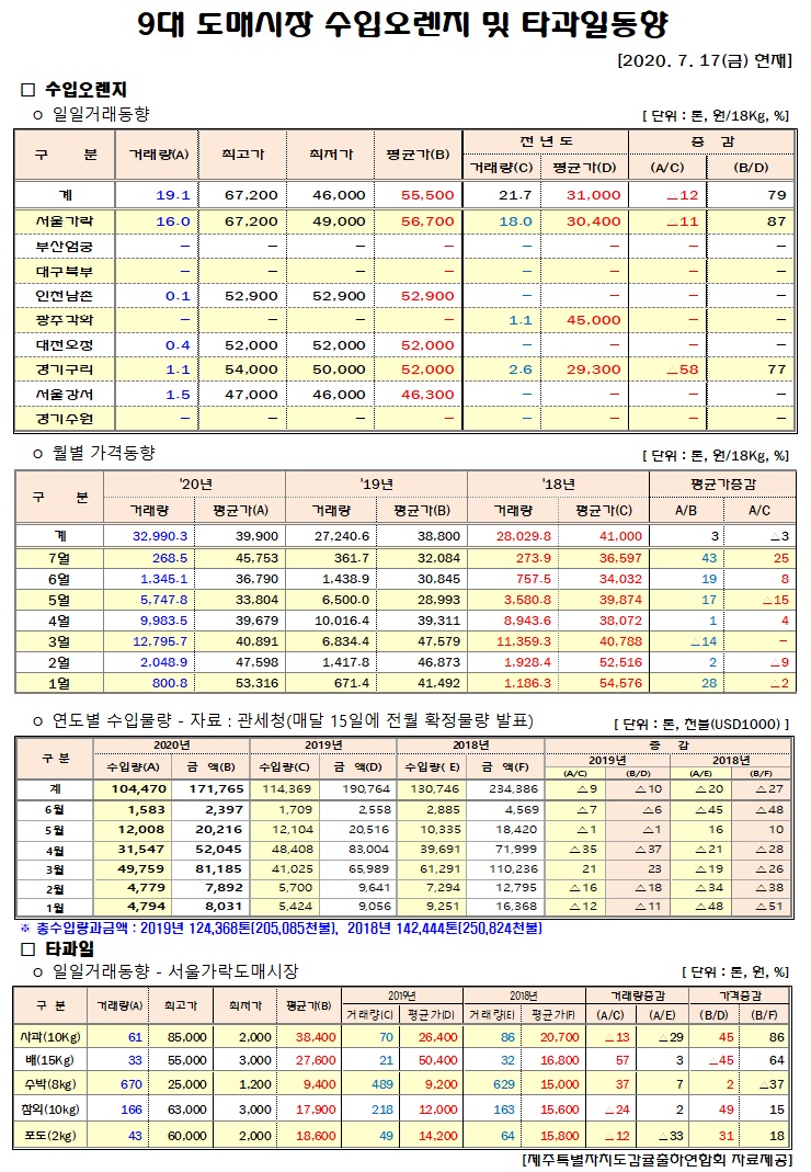 [수입오렌지&타과일]9대도매시장 경락가격(7/17)