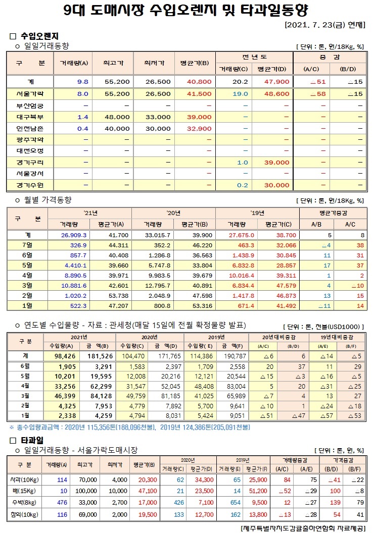 [수입오렌지&타과일]9대도매시장 경락가격(7/23)