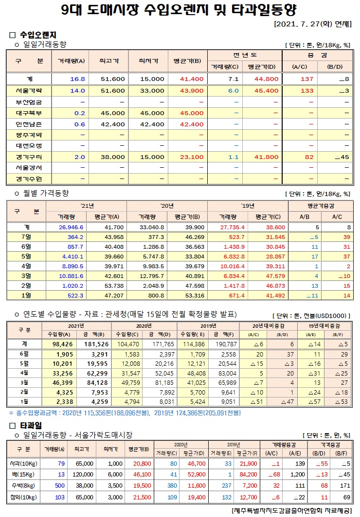 [수입오렌지&타과일]9대도매시장 경락가격(7/27)