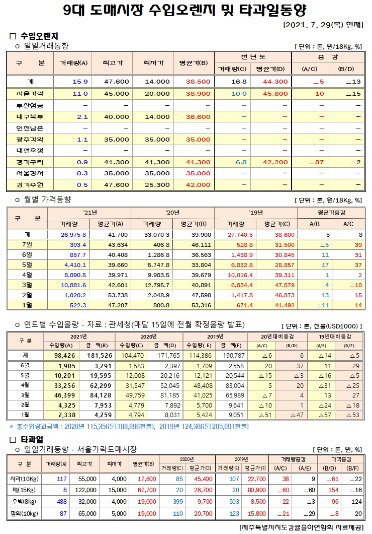 [수입오렌지&타과일]9대도매시장 경락가격(7/29)