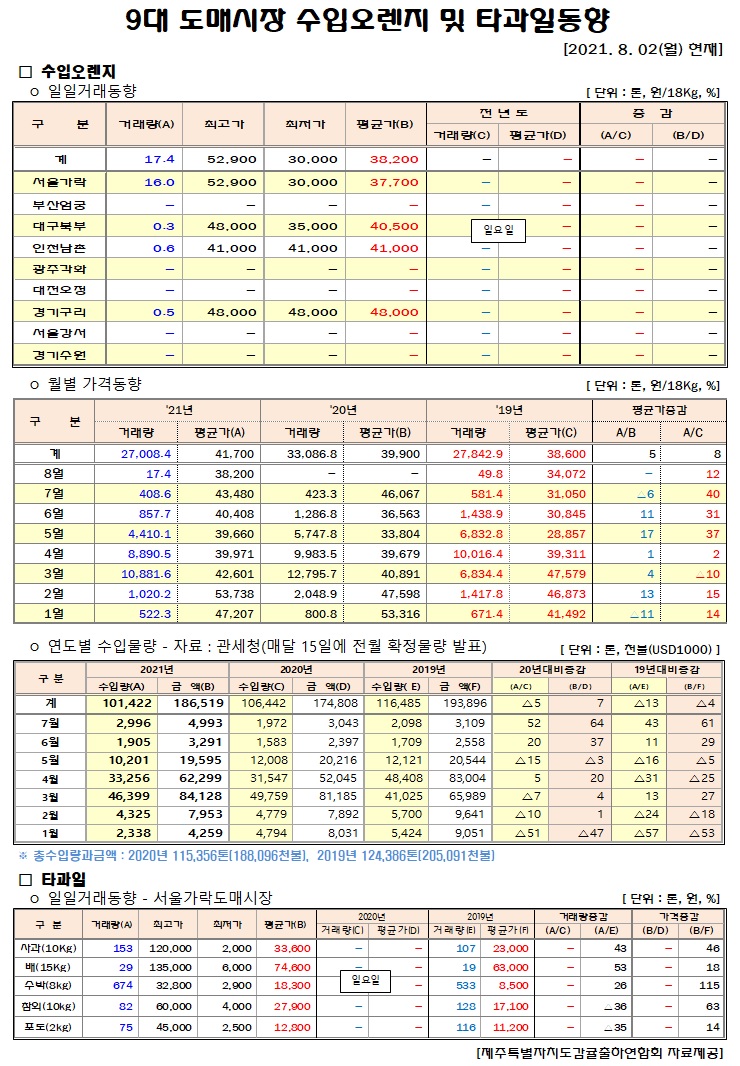 [수입오렌지&타과일]9대도매시장 경락가격(8/02)