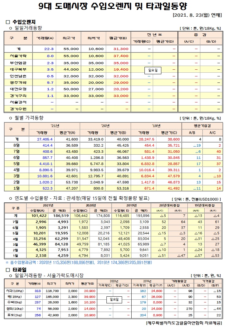 [수입오렌지&타과일]9대도매시장 경락가격(8/23)