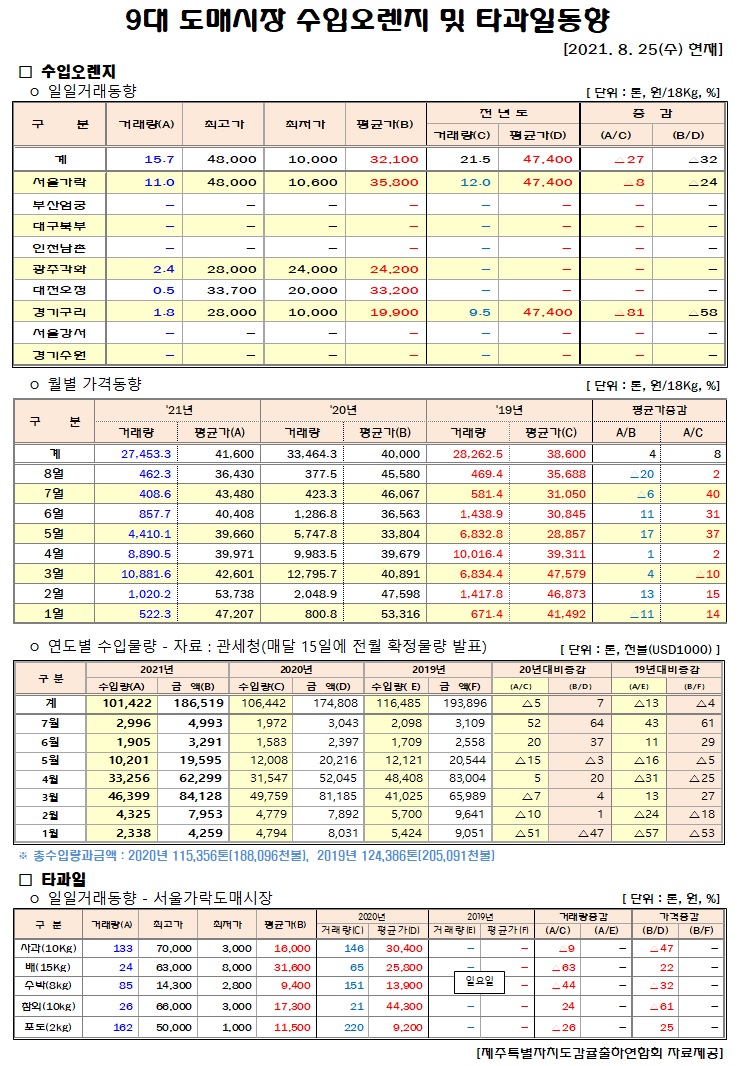 [수입오렌지&타과일]9대도매시장 경락가격(8/25)