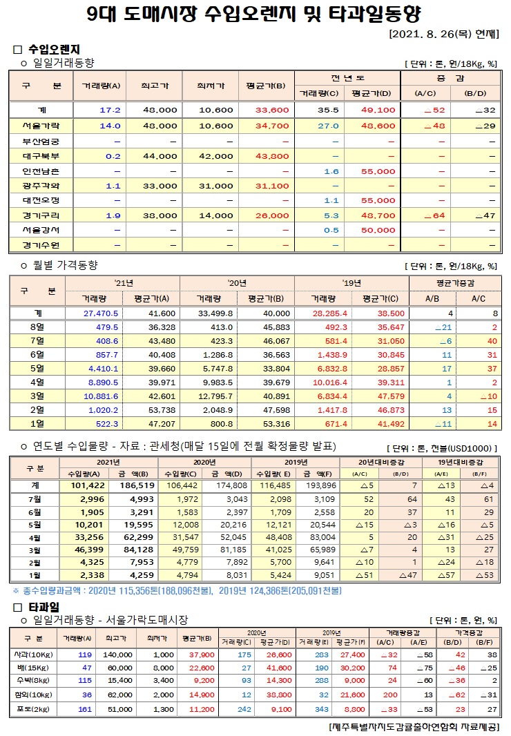 [수입오렌지&타과일]9대도매시장 경락가격(8/26)