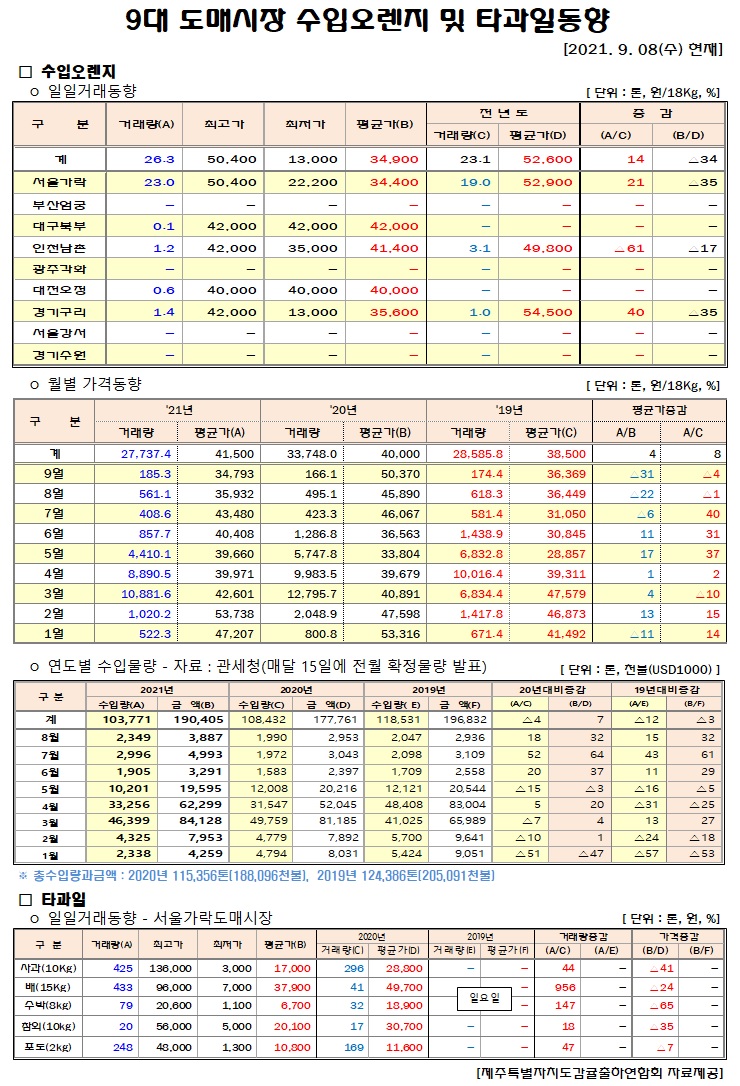 [수입오렌지&타과일]9대도매시장 경락가격(9/08)