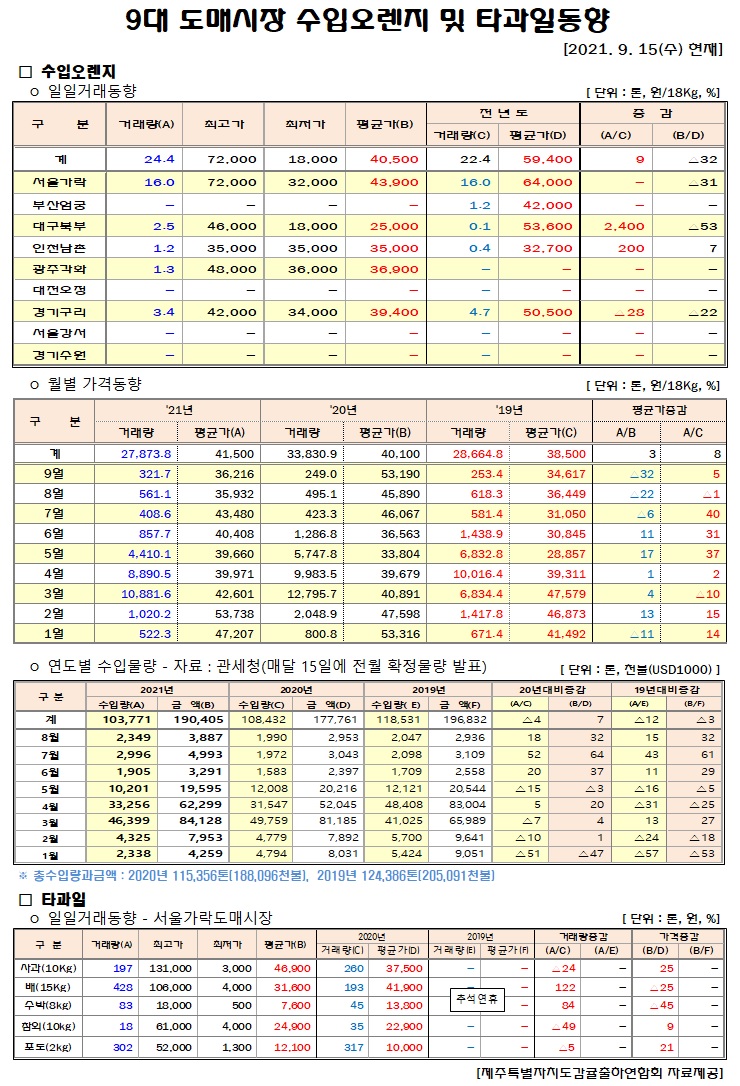 [수입오렌지&타과일]9대도매시장 경락가격(9/15)