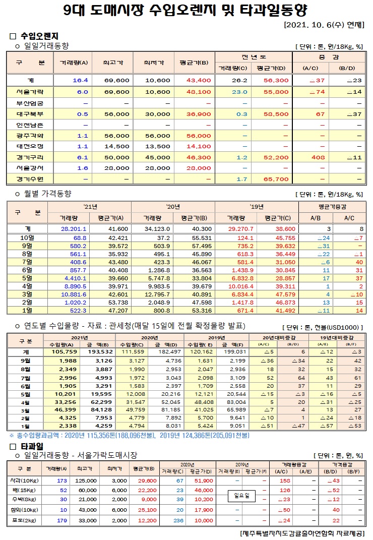 [수입오렌지&타과일]9대도매시장 경락가격(10/06)
