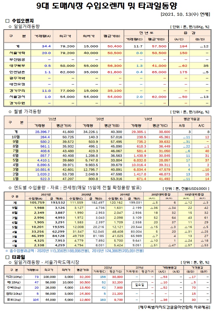 [수입오렌지&타과일]9대도매시장 경락가격(10/13)