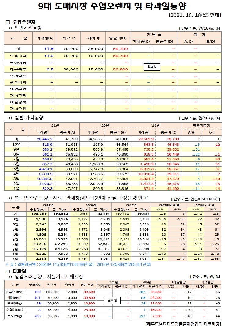 [수입오렌지&타과일]9대도매시장 경락가격(10/18)
