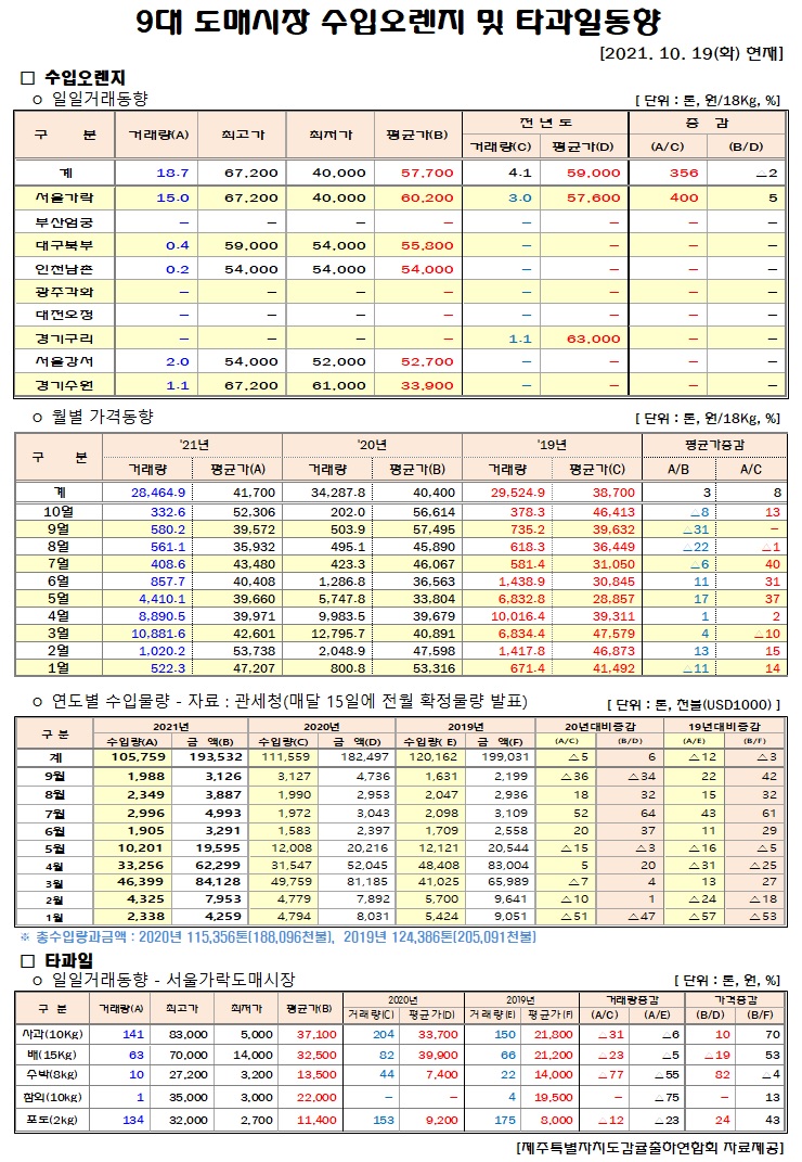 [수입오렌지&타과일]9대도매시장 경락가격(10/19)