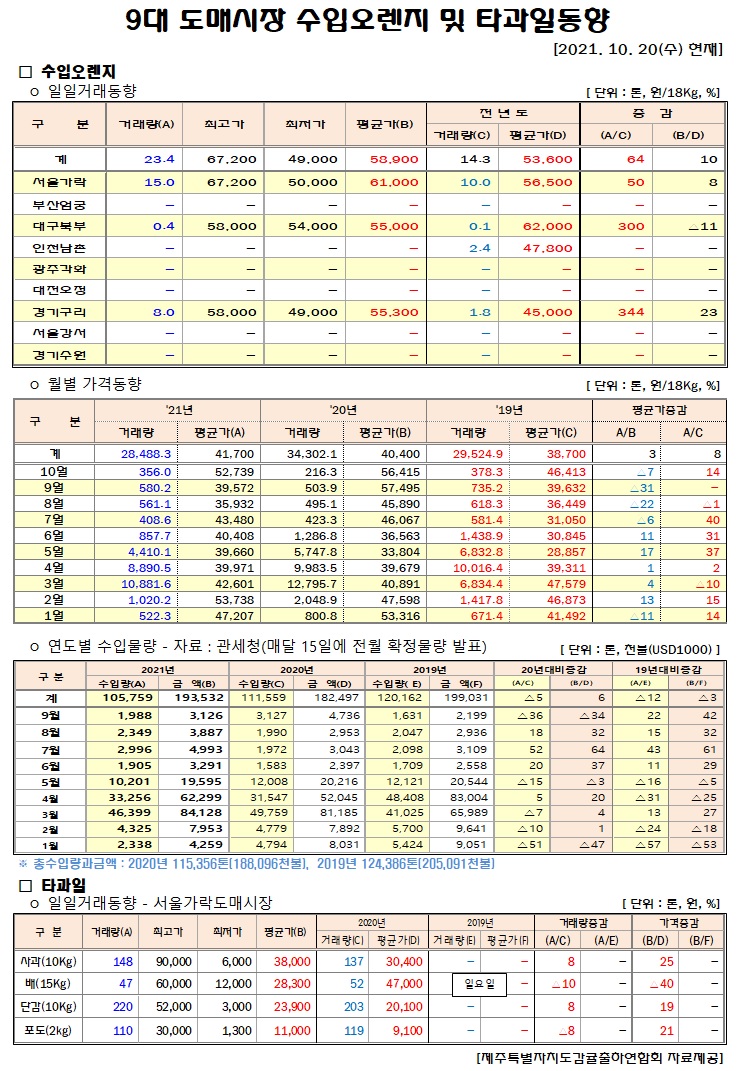 [수입오렌지&타과일]9대도매시장 경락가격(10/20)