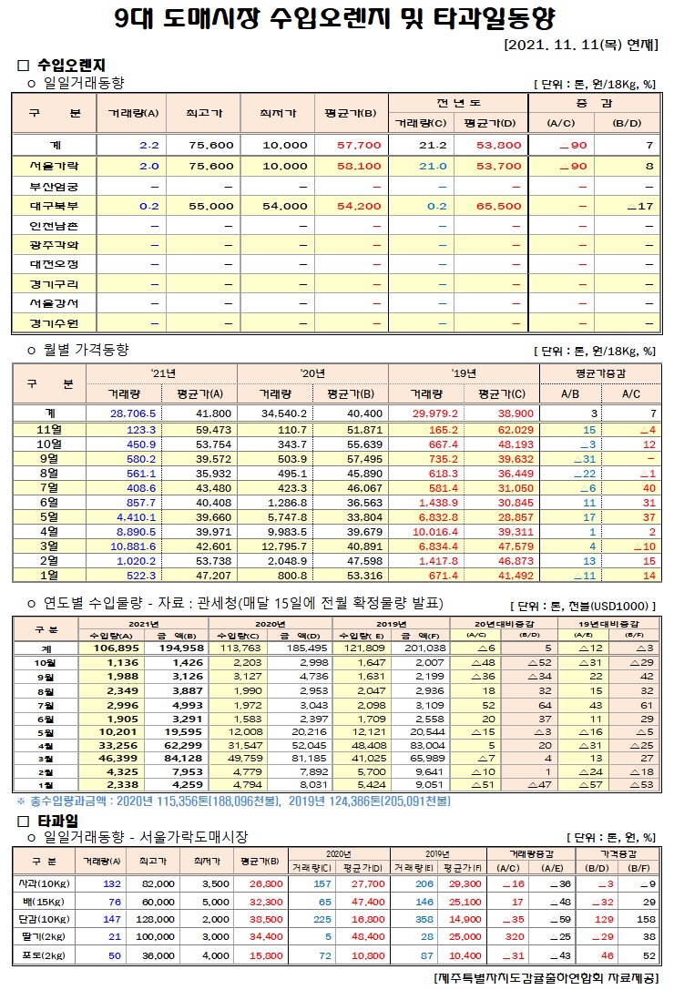 [수입오렌지&타과일]9대도매시장 경락가격(11/11)
