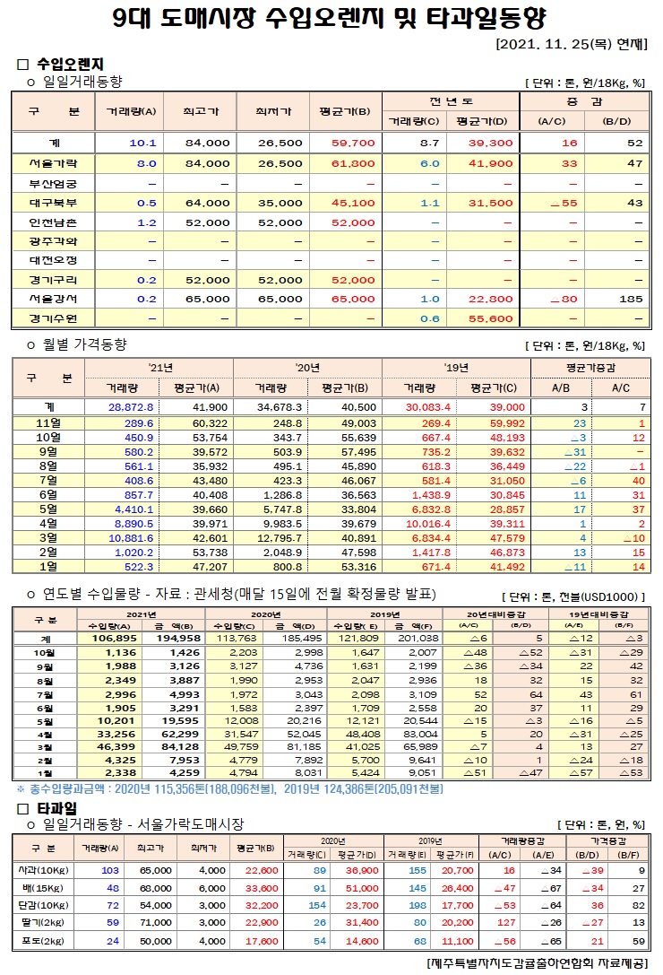 [수입오렌지&타과일]9대도매시장 경락가격(11/25)