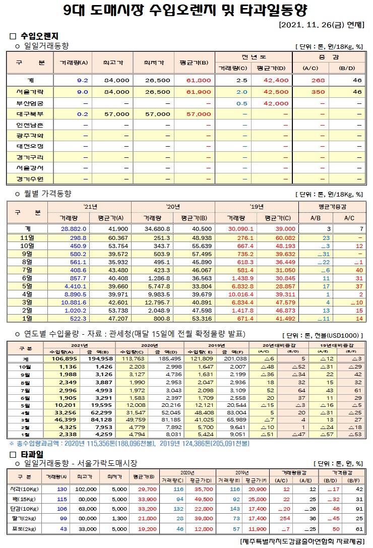 [수입오렌지&타과일]9대도매시장 경락가격(11/26)