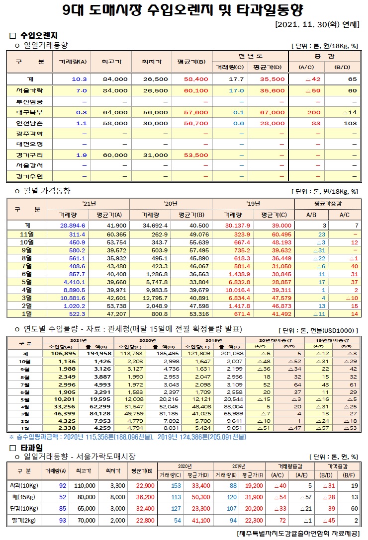 [수입오렌지&타과일]9대도매시장 경락가격(11/30)