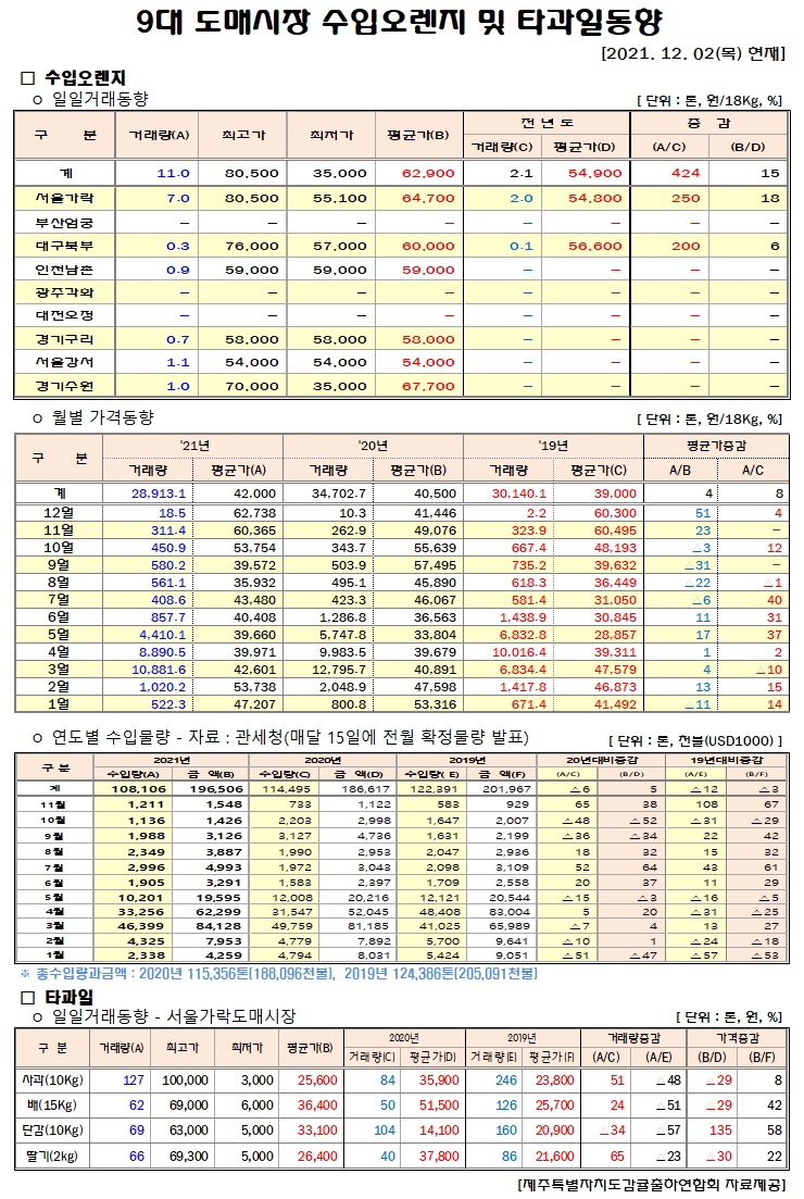 [수입오렌지&타과일]9대도매시장 경락가격(12/02)