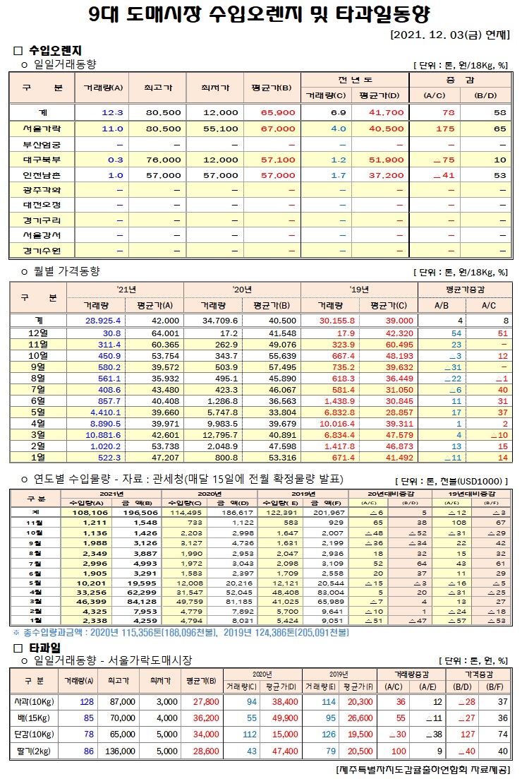 [수입오렌지&타과일]9대도매시장 경락가격(12/03)