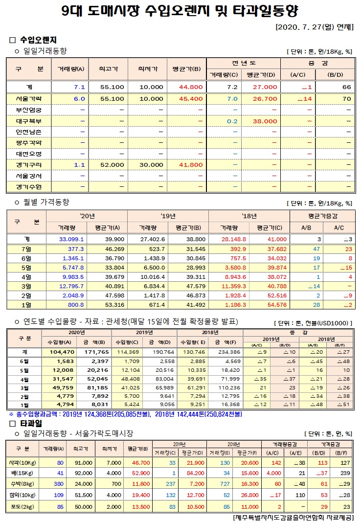 [수입오렌지&타과일]9대도매시장 경락가격(7/27)