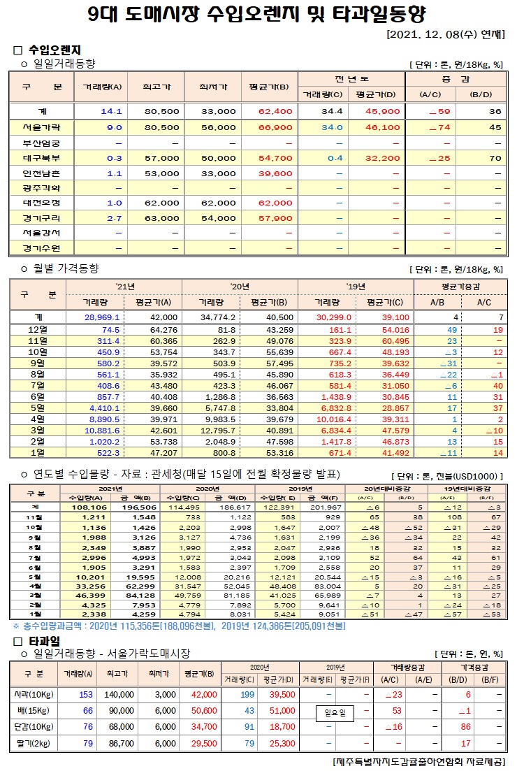 [수입오렌지&타과일]9대도매시장 경락가격(12/08)