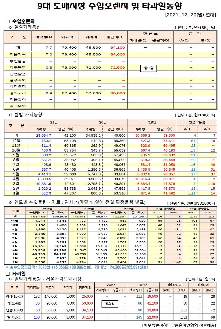 [수입오렌지&타과일]9대도매시장 경락가격(12/20)