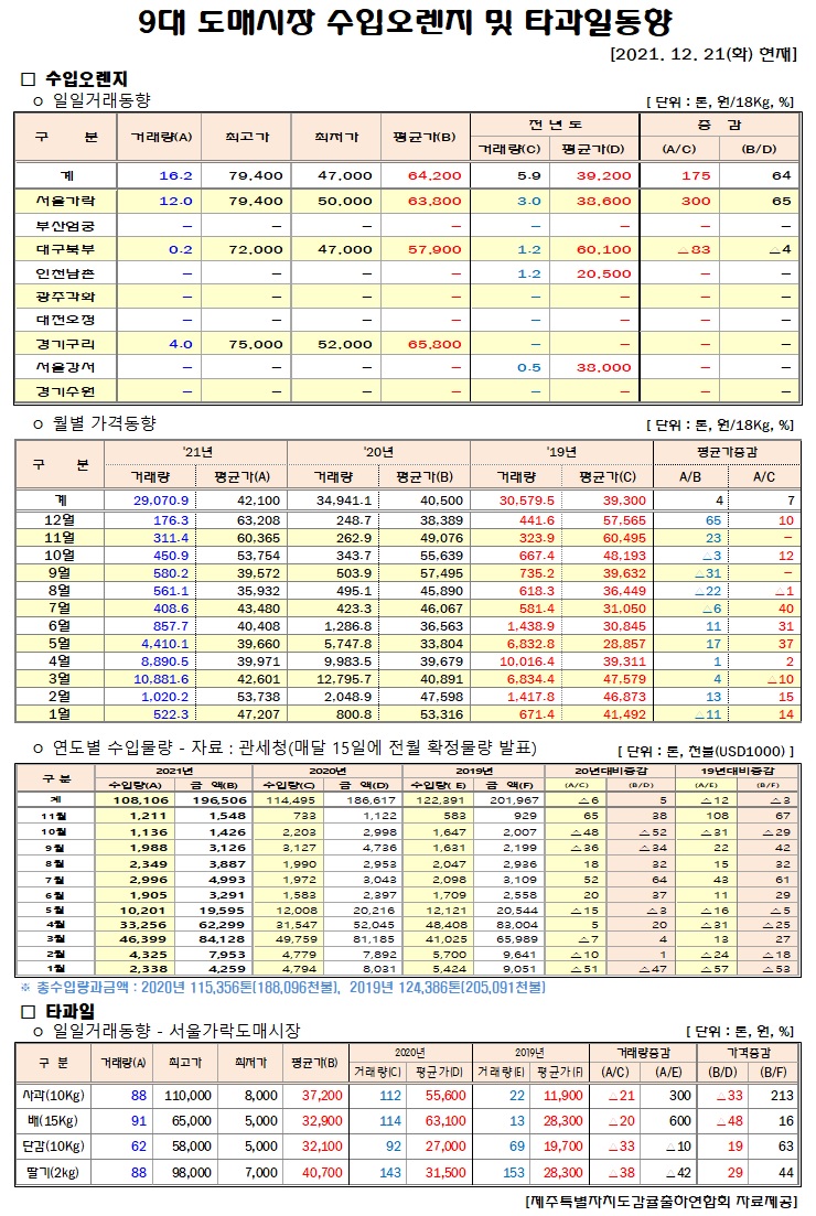[수입오렌지&타과일]9대도매시장 경락가격(12/21)