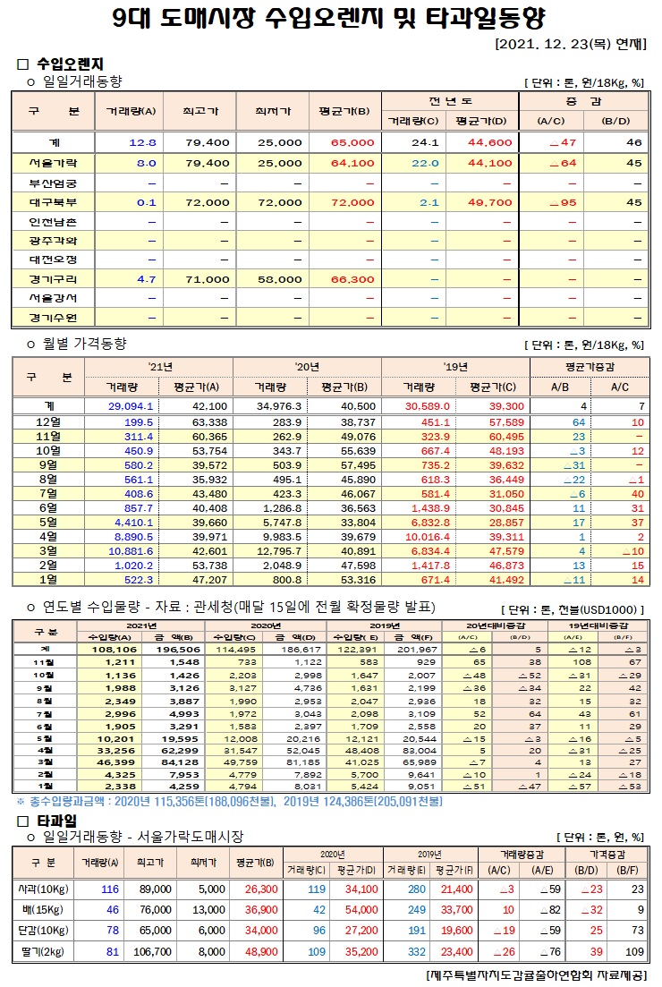 [수입오렌지&타과일]9대도매시장 경락가격(12/23)