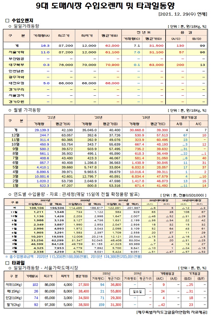 [수입오렌지&타과일]9대도매시장 경락가격(12/29)