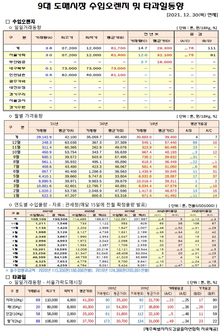 [수입오렌지&타과일]9대도매시장 경락가격(12/30)