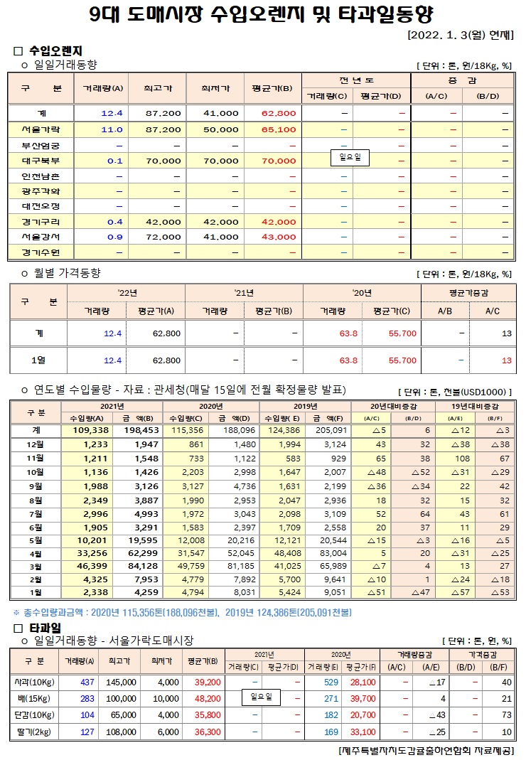 [수입오렌지&타과일]9대도매시장 경락가격(1/03)