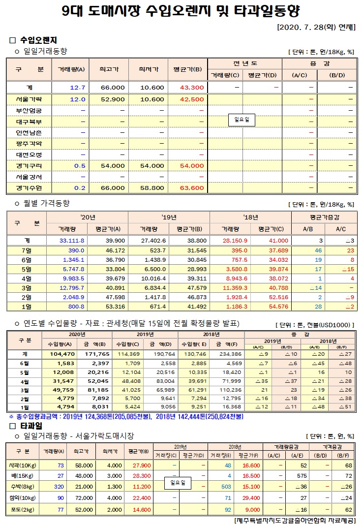 [수입오렌지&타과일]9대도매시장 경락가격(7/28)