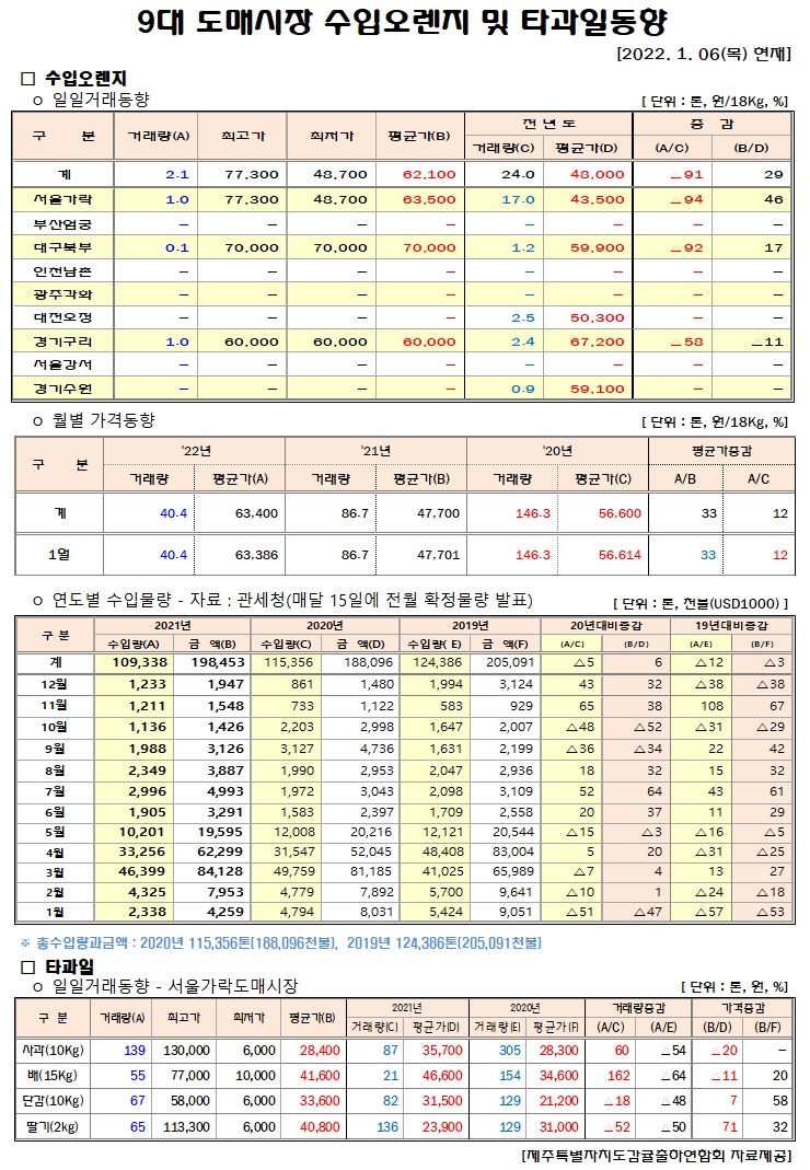 [수입오렌지&타과일]9대도매시장 경락가격(1/06)