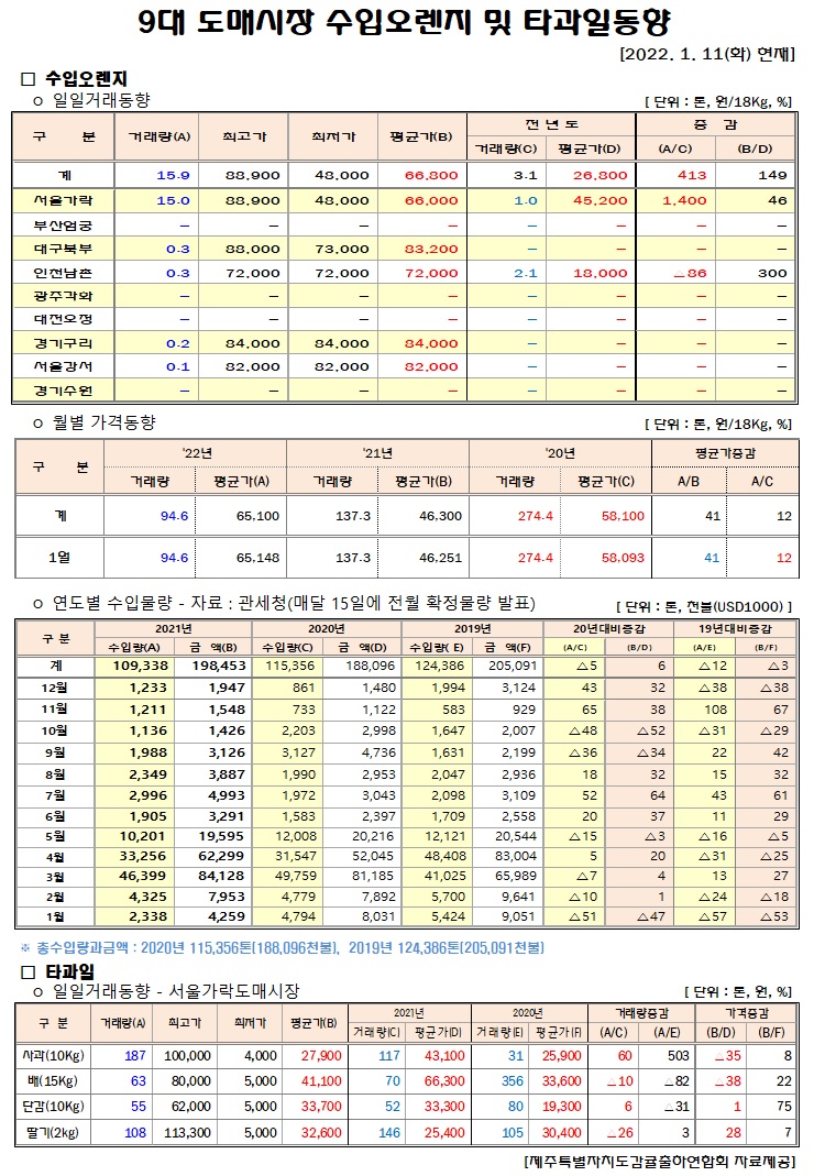 [수입오렌지&타과일]9대도매시장 경락가격(1/11)