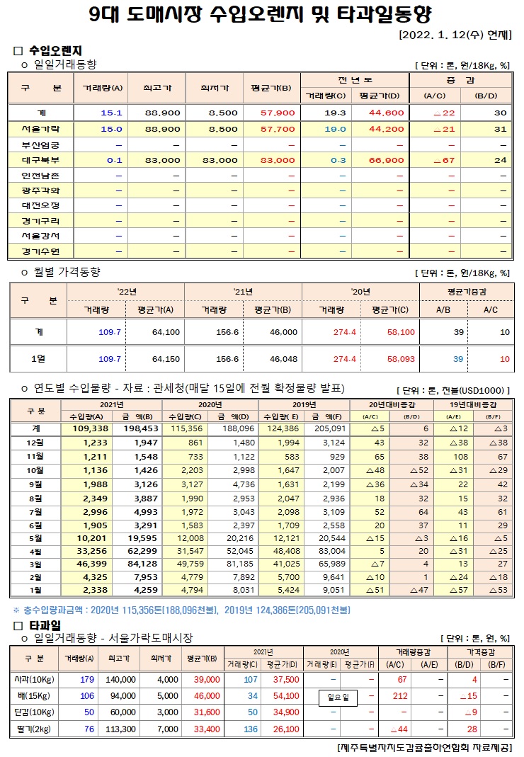 [수입오렌지&타과일]9대도매시장 경락가격(1/12)