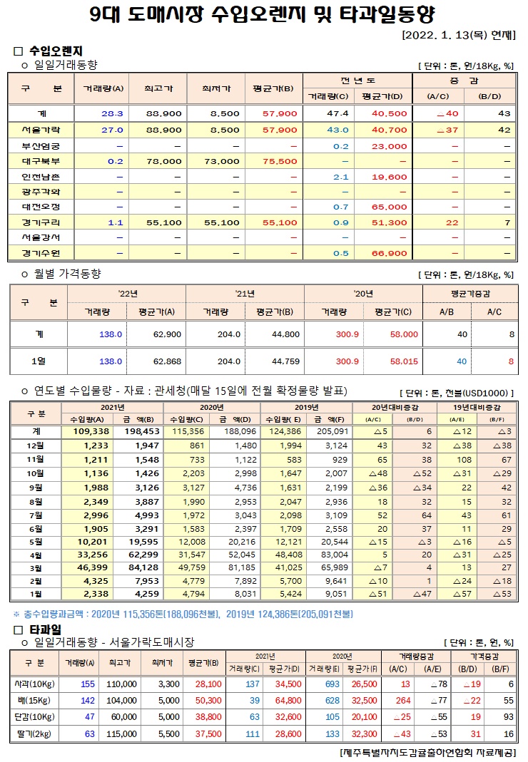 [수입오렌지&타과일]9대도매시장 경락가격(1/13)