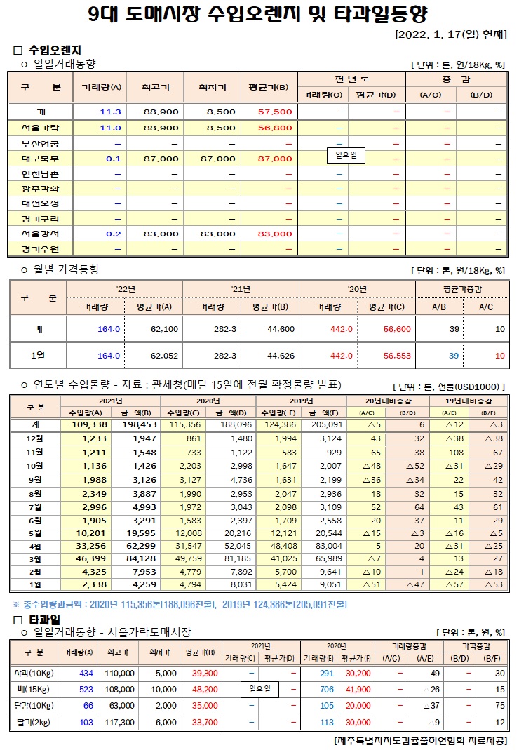 [수입오렌지&타과일]9대도매시장 경락가격(1/17)