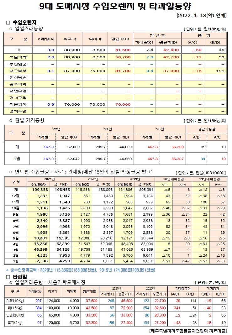[수입오렌지&타과일]9대도매시장 경락가격(1/18)
