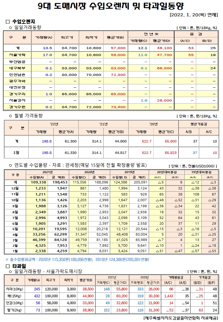 [수입오렌지&타과일]9대도매시장 경락가격(1/20)