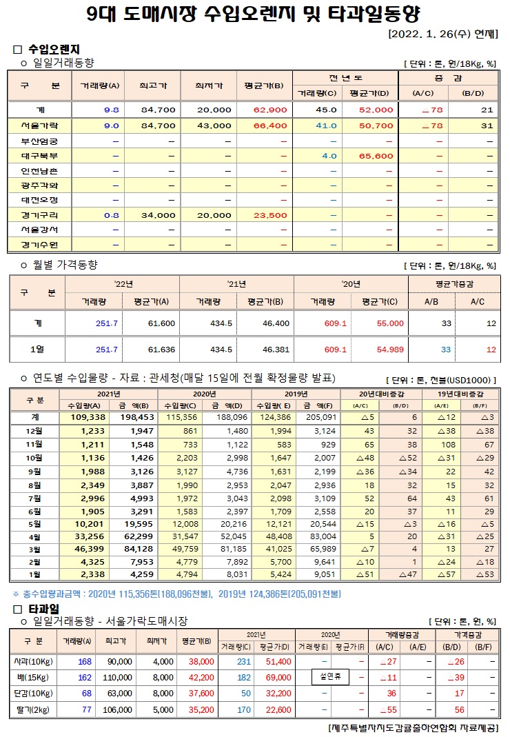 [수입오렌지&타과일]9대도매시장 경락가격(1/26)