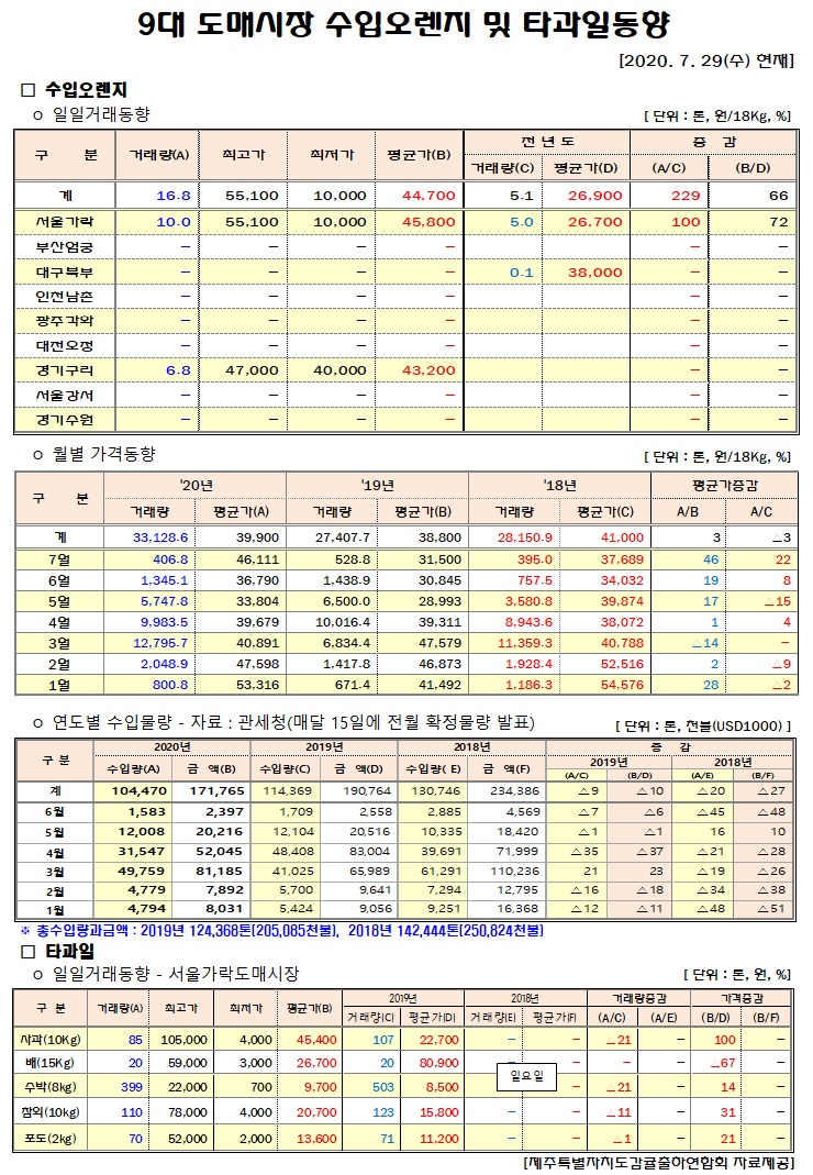 [수입오렌지&타과일]9대도매시장 경락가격(7/29)