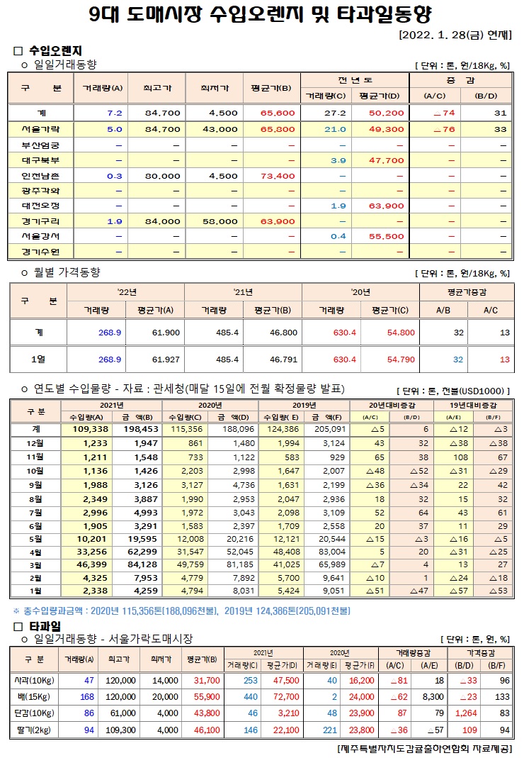[수입오렌지&타과일]9대도매시장 경락가격(1/28)