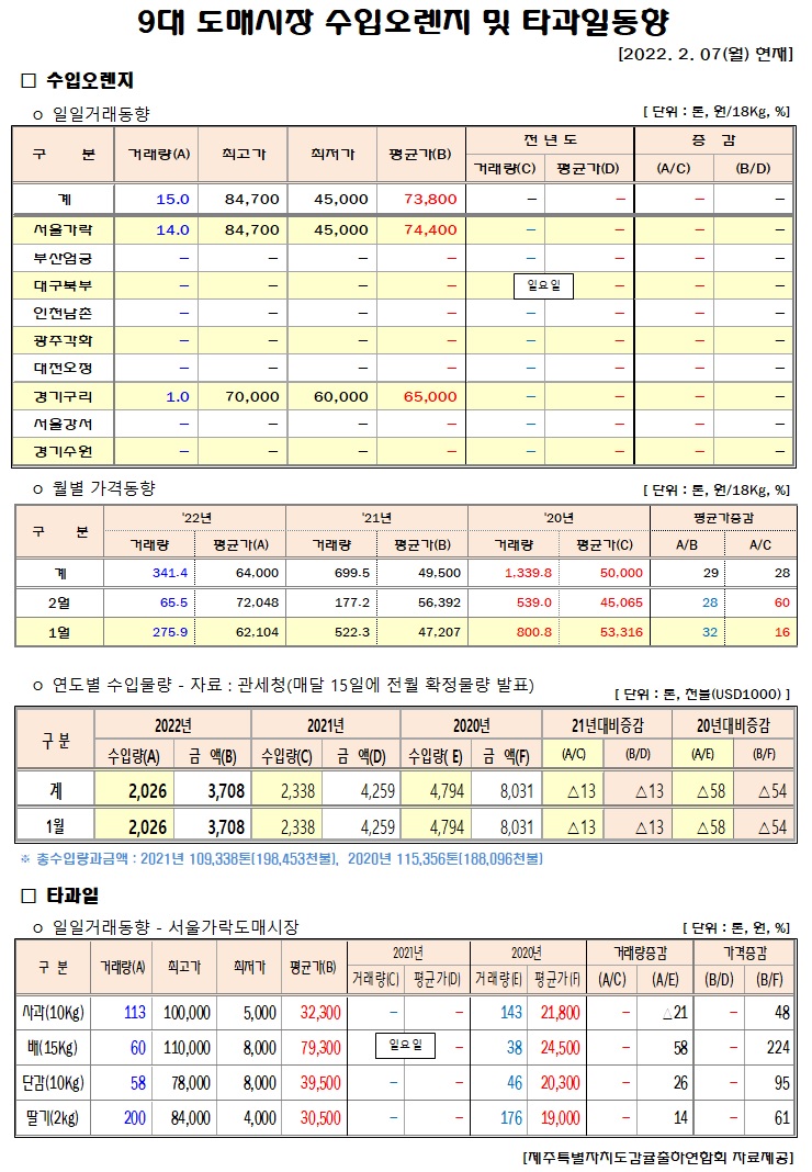 [수입오렌지&타과일]9대도매시장 경락가격(2/07)