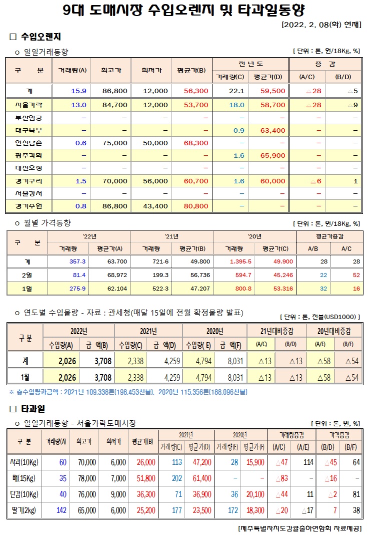 [수입오렌지&타과일]9대도매시장 경락가격(2/08)