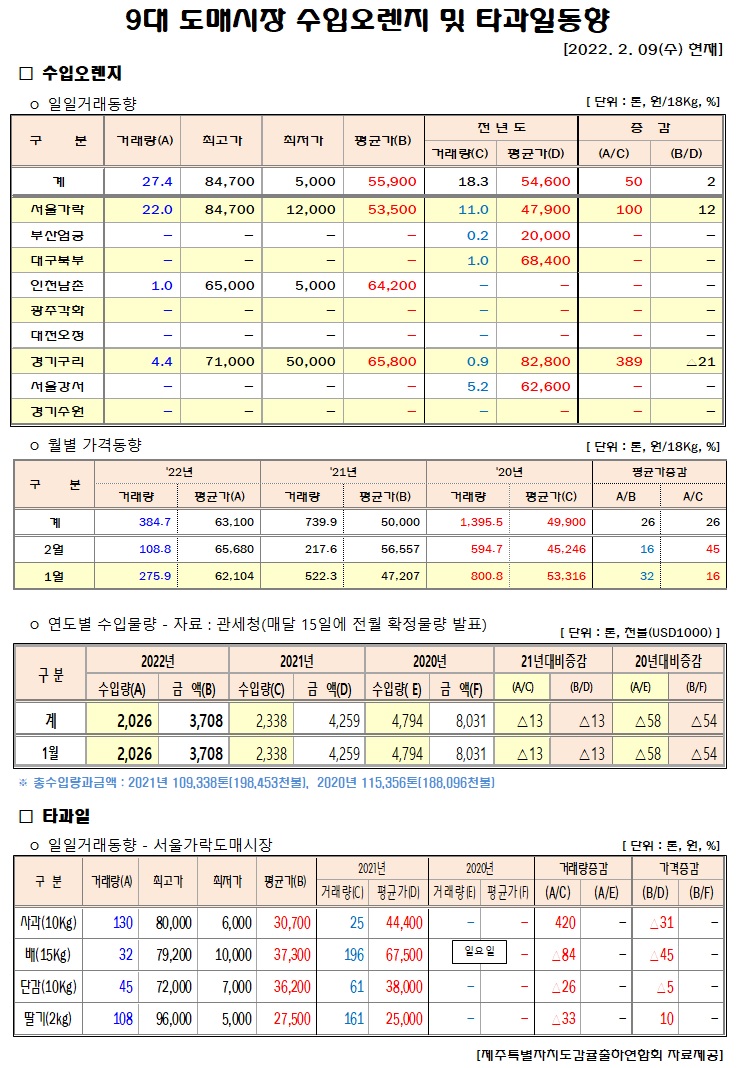 [수입오렌지&타과일]9대도매시장 경락가격(2/09)