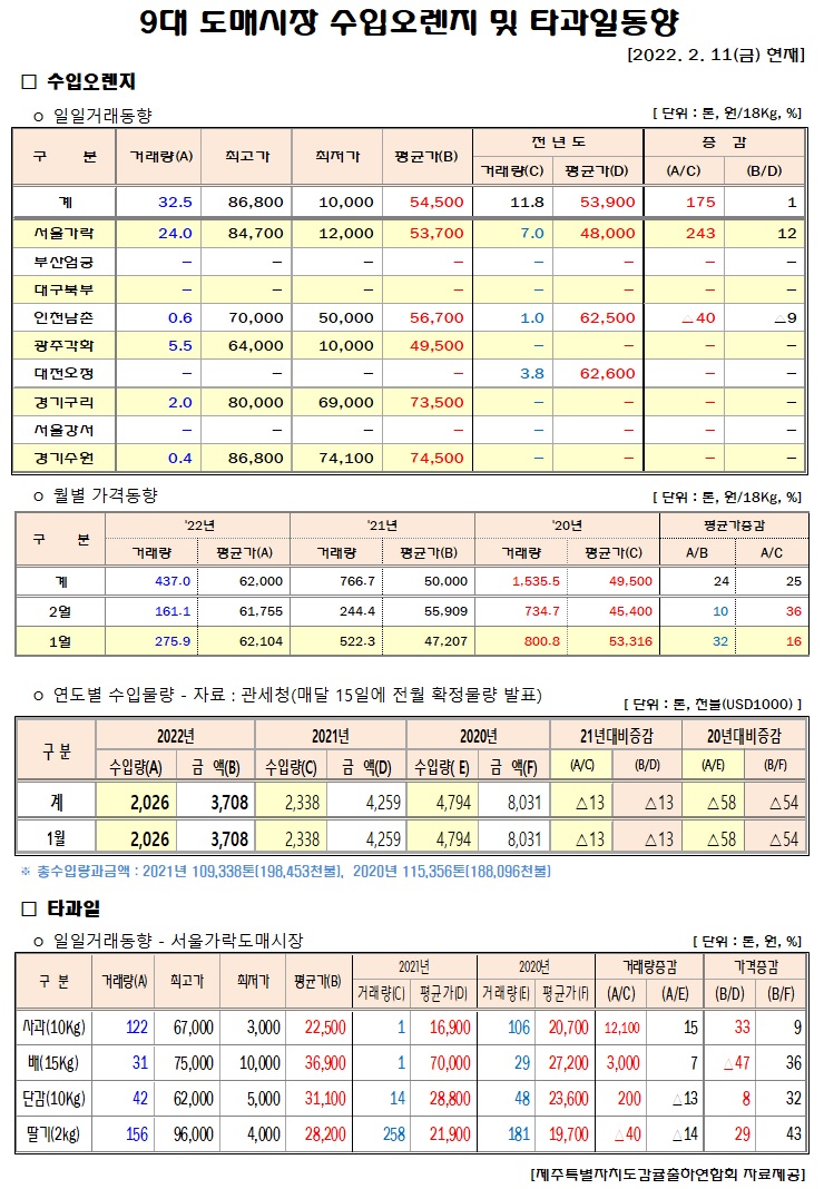 [수입오렌지&타과일]9대도매시장 경락가격(2/11)